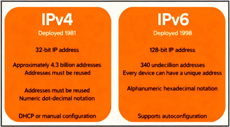 difference between ipv4 and ipv6