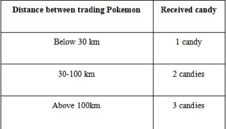 pokemon go trade distance bonus