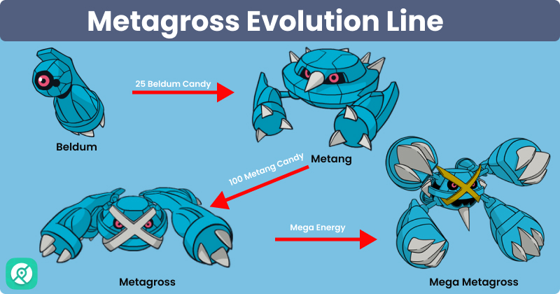 mega metagross evolution line Pokémon Go
